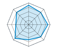 Guida su strada asciutta 4.50/5 | Guida su strada bagnata 4.00/5 | Guida su strada innevata 4.50/5 | Tenuta di strada 4.00/5 | Comfort di guida 3.50/5 | Rapporto usura/km 4.50/5 | Livello sonoro 3.00/5 | Rapporto qualità/prezzo 4.00/5