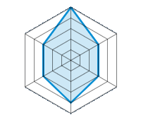 Guida su strada asciutta 5.00/5 | Guida su strada bagnata 3.00/5 | Tenuta di strada 3.00/5 | Rapporto usura/km 4.00/5 | Livello sonoro 3.00/5 | Rapporto qualità/prezzo 3.00/5