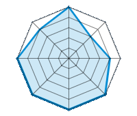 Guida su strada asciutta 5.00/5 | Guida su strada bagnata 3.00/5 | Guida su strada innevata 4.00/5 | Tenuta di strada 5.00/5 | Comfort di guida 5.00/5 | Rapporto usura/km 5.00/5 | Livello sonoro 5.00/5 | Rapporto qualità/prezzo 4.00/5