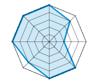 Guida su strada asciutta 5.00/5 | Guida su strada bagnata 4.00/5 | Guida su strada innevata 2.00/5 | Tenuta di strada 5.00/5 | Comfort di guida 5.00/5 | Rapporto usura/km 4.00/5 | Livello sonoro 5.00/5 | Rapporto qualità/prezzo 5.00/5