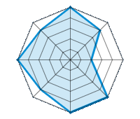 Guida su strada asciutta 5.00/5 | Guida su strada bagnata 4.00/5 | Guida su strada innevata 2.00/5 | Tenuta di strada 5.00/5 | Comfort di guida 5.00/5 | Rapporto usura/km 4.00/5 | Livello sonoro 5.00/5 | Rapporto qualità/prezzo 4.00/5