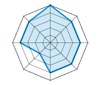 Guida su strada asciutta 5.00/5 | Guida su strada bagnata 4.00/5 | Guida su strada innevata 4.00/5 | Tenuta di strada 4.00/5 | Comfort di guida 4.00/5 | Rapporto usura/km 2.00/5 | Livello sonoro 4.00/5 | Rapporto qualità/prezzo 4.00/5