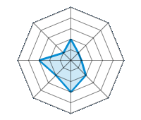 Guida su strada asciutta 2.00/5 | Guida su strada bagnata 1.00/5 | Guida su strada innevata 1.00/5 | Tenuta di strada 2.00/5 | Comfort di guida 3.00/5 | Rapporto usura/km 2.00/5 | Livello sonoro 3.00/5 | Rapporto qualità/prezzo 1.00/5