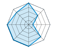 Guida su strada asciutta 5.00/5 | Guida su strada bagnata 3.00/5 | Guida su strada innevata 1.00/5 | Tenuta di strada 4.00/5 | Comfort di guida 5.00/5 | Rapporto usura/km 5.00/5 | Livello sonoro 5.00/5 | Rapporto qualità/prezzo 4.00/5