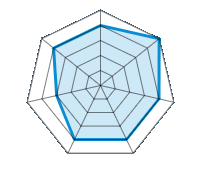 Guida su strada asciutta 4.00/5 | Guida su strada bagnata 5.00/5 | Guida su strada innevata 4.00/5 | Tenuta di strada 4.00/5 | Comfort di guida 4.00/5 | Livello sonoro 3.00/5 | Rapporto qualità/prezzo 4.00/5