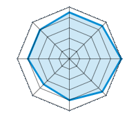 Guida su strada asciutta 4.50/5 | Guida su strada bagnata 4.50/5 | Guida su strada innevata 5.00/5 | Tenuta di strada 4.50/5 | Comfort di guida 4.00/5 | Rapporto usura/km 3.50/5 | Livello sonoro 4.00/5 | Rapporto qualità/prezzo 4.00/5