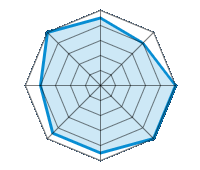 Guida su strada asciutta 4.50/5 | Guida su strada bagnata 4.00/5 | Guida su strada innevata 5.00/5 | Tenuta di strada 5.00/5 | Comfort di guida 4.50/5 | Rapporto usura/km 4.50/5 | Livello sonoro 4.00/5 | Rapporto qualità/prezzo 5.00/5