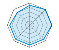 Guida su strada asciutta 4.50/5 | Guida su strada bagnata 5.00/5 | Guida su strada innevata 5.00/5 | Tenuta di strada 4.50/5 | Comfort di guida 4.50/5 | Rapporto usura/km 4.50/5 | Livello sonoro 4.50/5 | Rapporto qualità/prezzo 4.00/5
