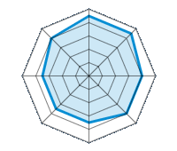 Guida su strada asciutta 4.50/5 | Guida su strada bagnata 4.50/5 | Guida su strada innevata 4.00/5 | Tenuta di strada 4.00/5 | Comfort di guida 3.50/5 | Rapporto usura/km 3.50/5 | Livello sonoro 3.50/5 | Rapporto qualità/prezzo 4.00/5