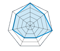 Guida su strada asciutta 5.00/5 | Guida su strada bagnata 4.00/5 | Tenuta di strada 5.00/5 | Comfort di guida 3.00/5 | Rapporto usura/km 3.00/5 | Livello sonoro 4.00/5 | Rapporto qualità/prezzo 4.00/5