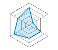 Guida su strada asciutta 4.00/5 | Guida su strada bagnata 1.00/5 | Tenuta di strada 3.00/5 | Comfort di guida 3.00/5 | Rapporto usura/km 4.00/5 | Livello sonoro 3.00/5