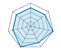 Guida su strada asciutta 4.00/5 | Guida su strada bagnata 4.00/5 | Guida su strada innevata 5.00/5 | Comfort di guida 4.00/5 | Rapporto usura/km 5.00/5 | Livello sonoro 4.00/5 | Rapporto qualità/prezzo 4.00/5