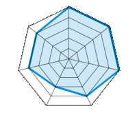 Guida su strada asciutta 5.00/5 | Guida su strada bagnata 5.00/5 | Tenuta di strada 5.00/5 | Comfort di guida 4.00/5 | Rapporto usura/km 3.00/5 | Livello sonoro 4.00/5 | Rapporto qualità/prezzo 4.00/5