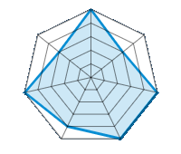 Guida su strada asciutta 5.00/5 | Guida su strada bagnata 3.00/5 | Tenuta di strada 5.00/5 | Comfort di guida 5.00/5 | Rapporto usura/km 4.00/5 | Livello sonoro 5.00/5 | Rapporto qualità/prezzo 3.00/5
