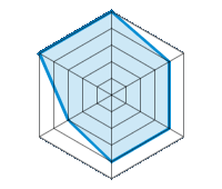 Guida su strada asciutta 5.00/5 | Guida su strada bagnata 4.00/5 | Tenuta di strada 4.00/5 | Comfort di guida 4.00/5 | Livello sonoro 3.00/5 | Rapporto qualità/prezzo 5.00/5