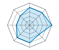 Guida su strada asciutta 4.00/5 | Guida su strada bagnata 4.00/5 | Guida su strada innevata 5.00/5 | Tenuta di strada 3.00/5 | Comfort di guida 4.00/5 | Rapporto usura/km 4.00/5 | Livello sonoro 3.00/5 | Rapporto qualità/prezzo 3.00/5