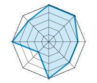 Guida su strada asciutta 5.00/5 | Guida su strada bagnata 5.00/5 | Guida su strada innevata 4.00/5 | Tenuta di strada 4.00/5 | Comfort di guida 5.00/5 | Rapporto usura/km 2.00/5 | Livello sonoro 5.00/5 | Rapporto qualità/prezzo 4.00/5