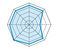 Guida su strada asciutta 4.50/5 | Guida su strada bagnata 4.50/5 | Guida su strada innevata 2.50/5 | Tenuta di strada 4.50/5 | Comfort di guida 4.50/5 | Rapporto usura/km 5.00/5 | Livello sonoro 4.50/5 | Rapporto qualità/prezzo 4.50/5