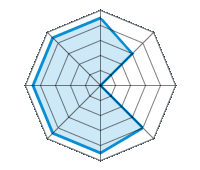 Guida su strada asciutta 4.50/5 | Guida su strada bagnata 3.00/5 | Guida su strada innevata 0.00/5 | Tenuta di strada 4.00/5 | Comfort di guida 4.50/5 | Rapporto usura/km 4.50/5 | Livello sonoro 4.50/5 | Rapporto qualità/prezzo 4.50/5