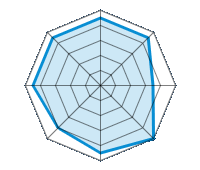 Guida su strada asciutta 4.50/5 | Guida su strada bagnata 4.50/5 | Guida su strada innevata 3.50/5 | Tenuta di strada 5.00/5 | Comfort di guida 4.50/5 | Rapporto usura/km 4.00/5 | Livello sonoro 4.50/5 | Rapporto qualità/prezzo 4.50/5