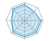 Guida su strada asciutta 4.50/5 | Guida su strada bagnata 3.50/5 | Guida su strada innevata 4.50/5 | Tenuta di strada 4.50/5 | Comfort di guida 4.50/5 | Rapporto usura/km 4.50/5 | Livello sonoro 3.50/5 | Rapporto qualità/prezzo 4.50/5