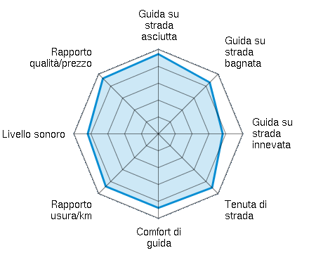 Guida su strada asciutta 4.73/5 | Guida su strada bagnata 4.31/5 | Guida su strada innevata 3.82/5 | Tenuta di strada 4.51/5 | Comfort di guida 4.39/5 | Rapporto usura/km 4.41/5 | Livello sonoro 4.19/5 | Rapporto qualità/prezzo 4.65/5