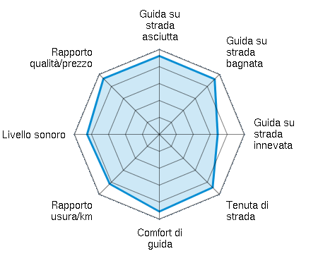 Guida su strada asciutta 4.63/5 | Guida su strada bagnata 4.61/5 | Guida su strada innevata 3.44/5 | Tenuta di strada 4.44/5 | Comfort di guida 4.56/5 | Rapporto usura/km 4.14/5 | Livello sonoro 4.26/5 | Rapporto qualità/prezzo 4.66/5