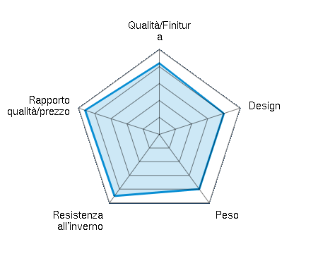 Qualità/Finitura 4.20/5 | Design 4.00/5 | Peso 4.00/5 | Resistenza all'inverno 4.50/5 | Rapporto qualità/prezzo 4.60/5