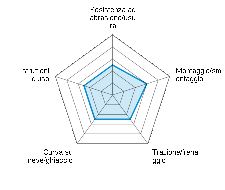 Resistenza ad abrasione/usura 2.50/5 | Montaggio/smontaggio 3.00/5 | Trazione/frenaggio 2.50/5 | Curva su neve/ghiaccio 2.50/5 | Istruzioni d'uso 2.50/5