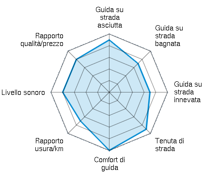 Guida su strada asciutta 4.50/5 | Guida su strada bagnata 3.50/5 | Guida su strada innevata 3.50/5 | Tenuta di strada 4.50/5 | Comfort di guida 5.00/5 | Rapporto usura/km 3.50/5 | Livello sonoro 4.00/5 | Rapporto qualità/prezzo 4.00/5