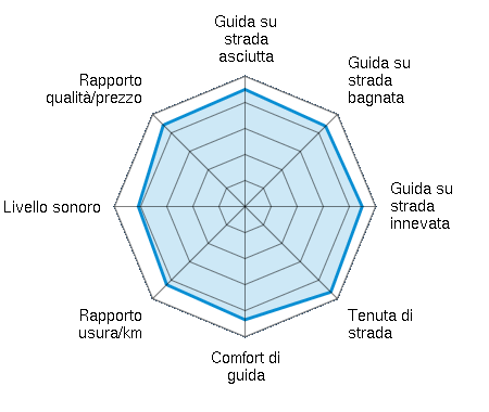 Guida su strada asciutta 4.50/5 | Guida su strada bagnata 4.37/5 | Guida su strada innevata 4.49/5 | Tenuta di strada 4.65/5 | Comfort di guida 4.35/5 | Rapporto usura/km 4.25/5 | Livello sonoro 4.09/5 | Rapporto qualità/prezzo 4.43/5
