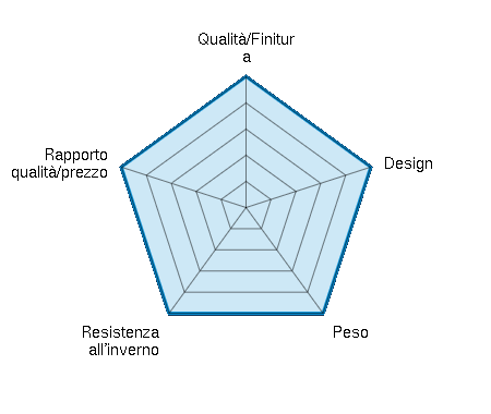 Struttura e modulo: cerchio #7 (rosone) 