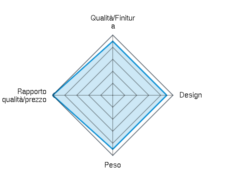 Qualità/Finitura 4.50/5 | Design 4.50/5 | Peso 4.50/5 | Rapporto qualità/prezzo 5.00/5