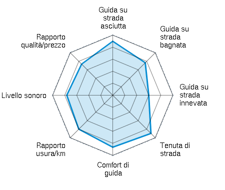 Guida su strada asciutta 4.50/5 | Guida su strada bagnata 3.83/5 | Guida su strada innevata 3.00/5 | Tenuta di strada 4.50/5 | Comfort di guida 4.33/5 | Rapporto usura/km 4.00/5 | Livello sonoro 3.83/5 | Rapporto qualità/prezzo 3.67/5
