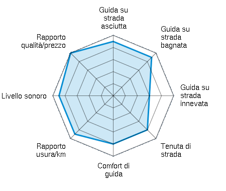 Guida su strada asciutta 4.50/5 | Guida su strada bagnata 4.50/5 | Guida su strada innevata 3.00/5 | Tenuta di strada 4.00/5 | Comfort di guida 4.00/5 | Rapporto usura/km 4.50/5 | Livello sonoro 4.50/5 | Rapporto qualità/prezzo 5.00/5
