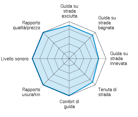 Guida su strada asciutta 4.50/5 | Guida su strada bagnata 4.50/5 | Guida su strada innevata 4.00/5 | Tenuta di strada 4.50/5 | Comfort di guida 5.00/5 | Rapporto usura/km 5.00/5 | Livello sonoro 5.00/5 | Rapporto qualità/prezzo 5.00/5