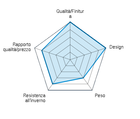 Qualità/Finitura 5.00/5 | Design 5.00/5 | Peso 3.00/5 | Resistenza all'inverno 4.00/5 | Rapporto qualità/prezzo 4.00/5