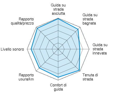 Guida su strada asciutta 4.92/5 | Guida su strada bagnata 4.54/5 | Guida su strada innevata 3.50/5 | Tenuta di strada 4.83/5 | Comfort di guida 4.54/5 | Rapporto usura/km 4.31/5 | Livello sonoro 4.38/5 | Rapporto qualità/prezzo 4.77/5