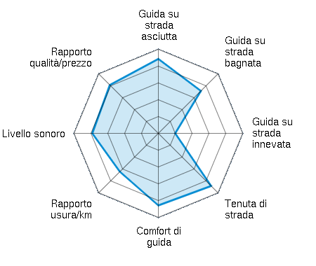 Guida su strada asciutta 4.43/5 | Guida su strada bagnata 3.57/5 | Guida su strada innevata 1.00/5 | Tenuta di strada 4.43/5 | Comfort di guida 4.29/5 | Rapporto usura/km 3.23/5 | Livello sonoro 3.92/5 | Rapporto qualità/prezzo 4.07/5