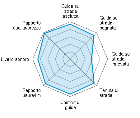 Guida su strada asciutta 4.69/5 | Guida su strada bagnata 4.50/5 | Guida su strada innevata 2.86/5 | Tenuta di strada 4.53/5 | Comfort di guida 4.69/5 | Rapporto usura/km 4.67/5 | Livello sonoro 4.33/5 | Rapporto qualità/prezzo 4.88/5