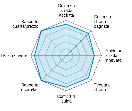 Guida su strada asciutta 4.50/5 | Guida su strada bagnata 4.50/5 | Guida su strada innevata 4.00/5 | Tenuta di strada 4.50/5 | Comfort di guida 4.50/5 | Rapporto usura/km 5.00/5 | Livello sonoro 4.50/5 | Rapporto qualità/prezzo 5.00/5