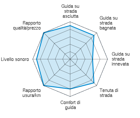 Guida su strada asciutta 4.50/5 | Guida su strada bagnata 4.50/5 | Guida su strada innevata 3.00/5 | Tenuta di strada 4.50/5 | Comfort di guida 4.00/5 | Rapporto usura/km 5.00/5 | Livello sonoro 4.50/5 | Rapporto qualità/prezzo 5.00/5