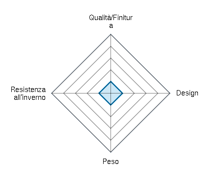 Qualità/Finitura 1/5 | Design 1/5 | Peso 1/5 | Resistenza all'inverno 1/5