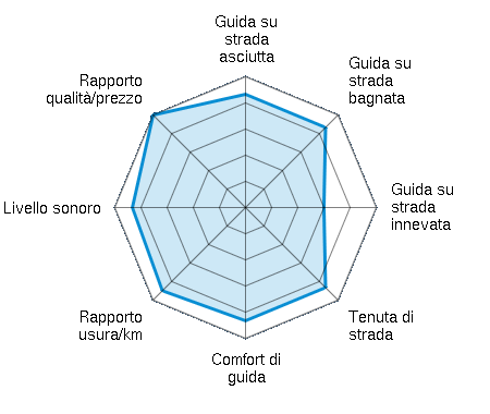 Guida su strada asciutta 4.33/5 | Guida su strada bagnata 4.33/5 | Guida su strada innevata 3.00/5 | Tenuta di strada 4.33/5 | Comfort di guida 4.33/5 | Rapporto usura/km 4.50/5 | Livello sonoro 4.33/5 | Rapporto qualità/prezzo 5.00/5