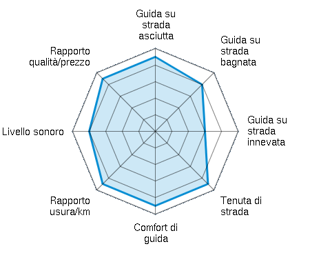 Guida su strada asciutta 4.50/5 | Guida su strada bagnata 4.00/5 | Guida su strada innevata 3.00/5 | Tenuta di strada 4.50/5 | Comfort di guida 4.50/5 | Rapporto usura/km 4.50/5 | Livello sonoro 4.00/5 | Rapporto qualità/prezzo 4.50/5