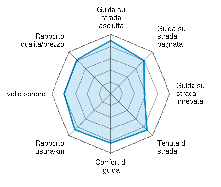 Guida su strada asciutta 4.50/5 | Guida su strada bagnata 4.00/5 | Guida su strada innevata 2.86/5 | Tenuta di strada 4.36/5 | Comfort di guida 4.18/5 | Rapporto usura/km 4.32/5 | Livello sonoro 3.95/5 | Rapporto qualità/prezzo 4.09/5