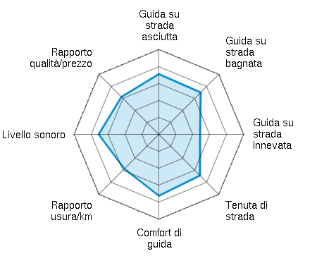 Guida su strada asciutta 3.56/5 | Guida su strada bagnata 3.50/5 | Guida su strada innevata 2.44/5 | Tenuta di strada 3.44/5 | Comfort di guida 3.63/5 | Rapporto usura/km 2.88/5 | Livello sonoro 3.56/5 | Rapporto qualità/prezzo 3.13/5