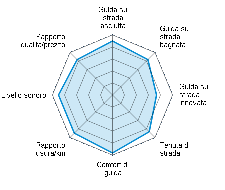 Guida su strada asciutta 4.50/5 | Guida su strada bagnata 4.17/5 | Guida su strada innevata 3.67/5 | Tenuta di strada 4.33/5 | Comfort di guida 4.83/5 | Rapporto usura/km 4.50/5 | Livello sonoro 4.50/5 | Rapporto qualità/prezzo 4.17/5