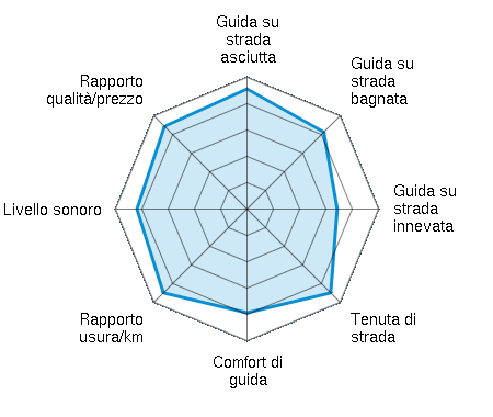 Guida su strada asciutta 4.56/5 | Guida su strada bagnata 4.13/5 | Guida su strada innevata 3.43/5 | Tenuta di strada 4.50/5 | Comfort di guida 3.94/5 | Rapporto usura/km 4.50/5 | Livello sonoro 4.19/5 | Rapporto qualità/prezzo 4.44/5