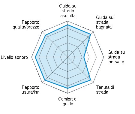 Guida su strada asciutta 4.50/5 | Guida su strada bagnata 4.50/5 | Guida su strada innevata 2.25/5 | Tenuta di strada 4.50/5 | Comfort di guida 4.33/5 | Rapporto usura/km 4.50/5 | Livello sonoro 4.50/5 | Rapporto qualità/prezzo 4.33/5